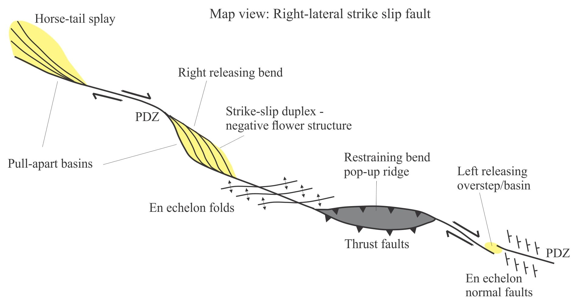 <p>Involve an <span style="color: rgb(255, 255, 255);"><span>en echelon or curved strike-slip fault at constraining or releasing bends. Occur in wide variety of settings; characterized by rapid, complex facies changes</span></span></p>