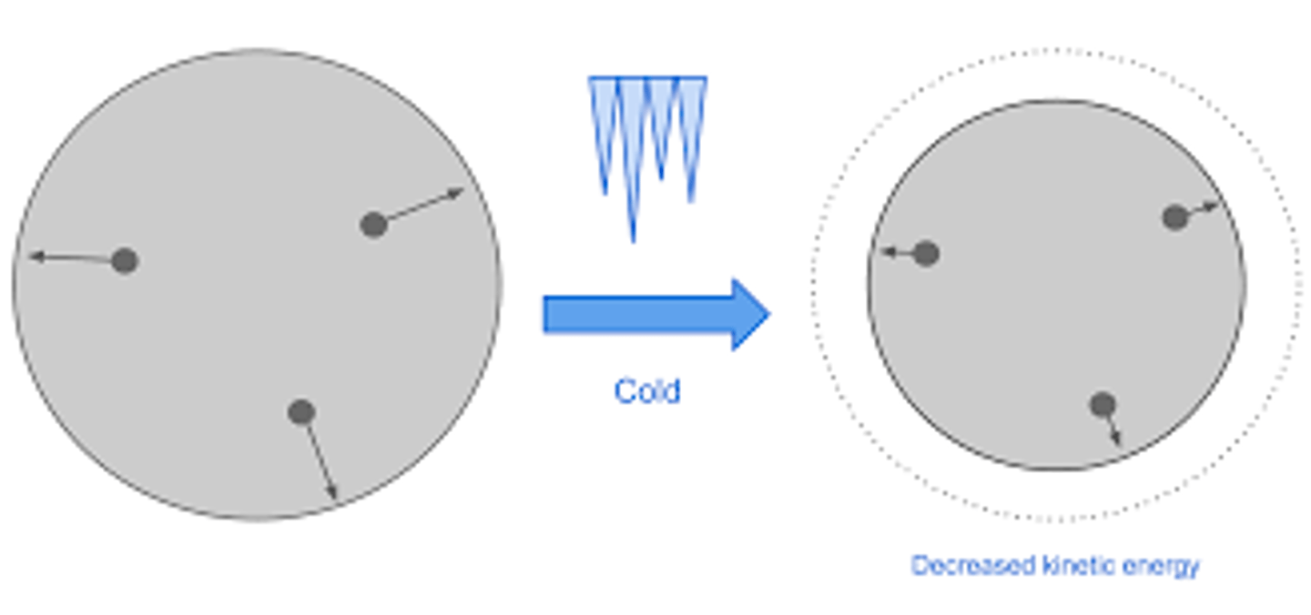 <p>As matter cools, it decreases in volume.</p>