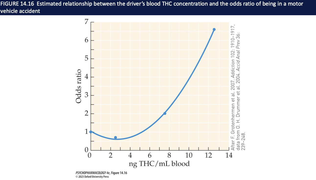 <ul><li><p>Impairs <strong>learning, memory, attention, decision making</strong> (hippocampal-dependent)</p></li><li><p>Impairs <strong>complex psychomotor tasks</strong> → driving gets worse (↑ with alcohol)</p></li><li><p>Graph: <strong>as blood THC ↑, odds of motor vehicle accident ↑</strong> (rising curve)</p></li><li><p><span style="color: red;">Takeaway: acute THC = cognitive + motor risk</span></p></li></ul><p></p>