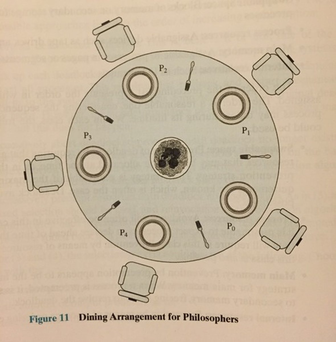<p>- No two philosophers can use the same fork at the same time (mutual exclusion)</p><p>- No philosopher must starve to death (avoid deadlock and starvation)</p>