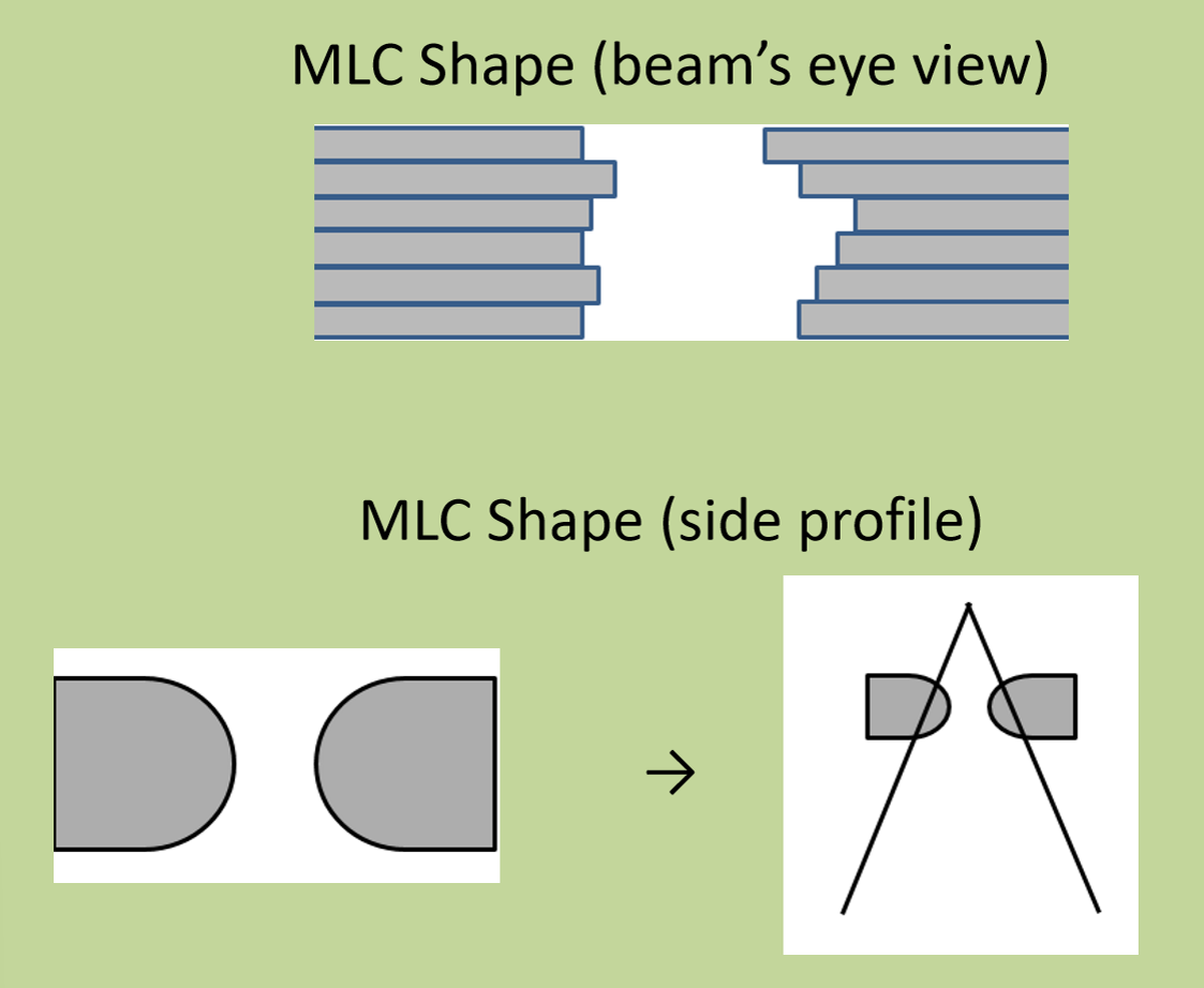 <ul><li><p>jagged shaping causes squared off ends</p><ul><li><p>not necessarily a problem, but needs to be accounted for</p></li></ul></li><li><p>not beam divergent (since the ends of the MLC leaves are rounded)</p><ul><li><p>roundal shape and penumbra effects</p></li></ul></li><li><p>can experience mechanical isues</p></li></ul><p></p>