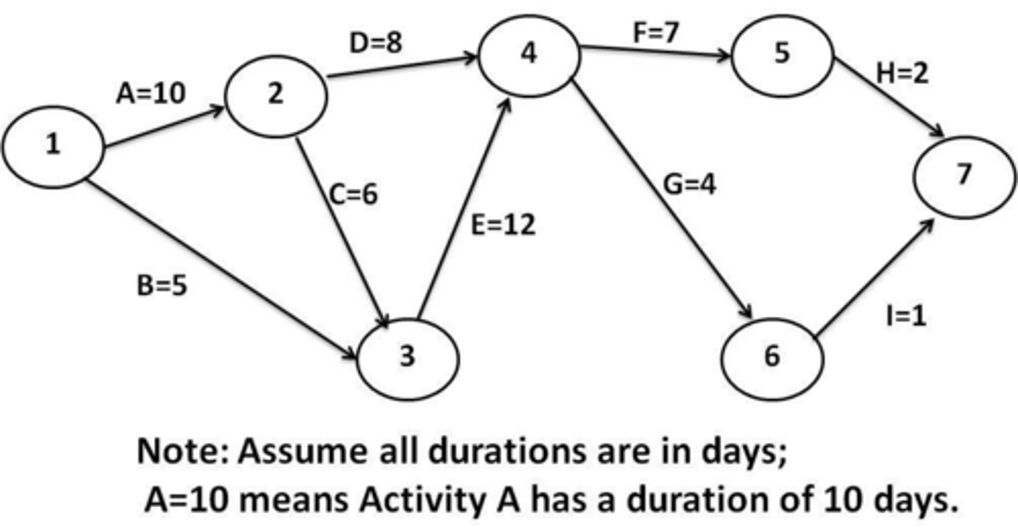 <p>A schematic display of the logical relationships among project activities.</p>