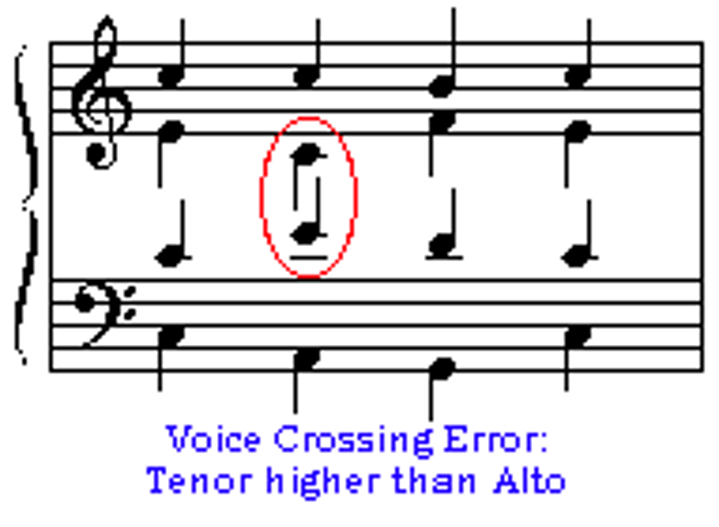 <p>In four-part writing, one voice written higher than the part above it or lower than the part below it; considered poor voice-leading in common-practice SATB style.</p>