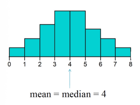 <p>the mean and median are equal</p>