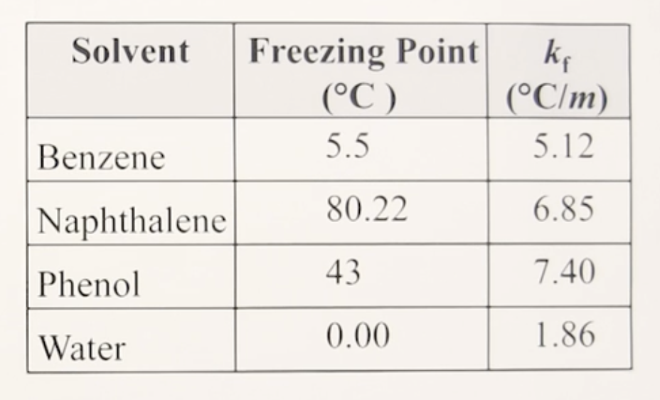<ul><li><p>Tf° or Tsolvent </p></li><li><p>memorize the table </p></li></ul><p></p>