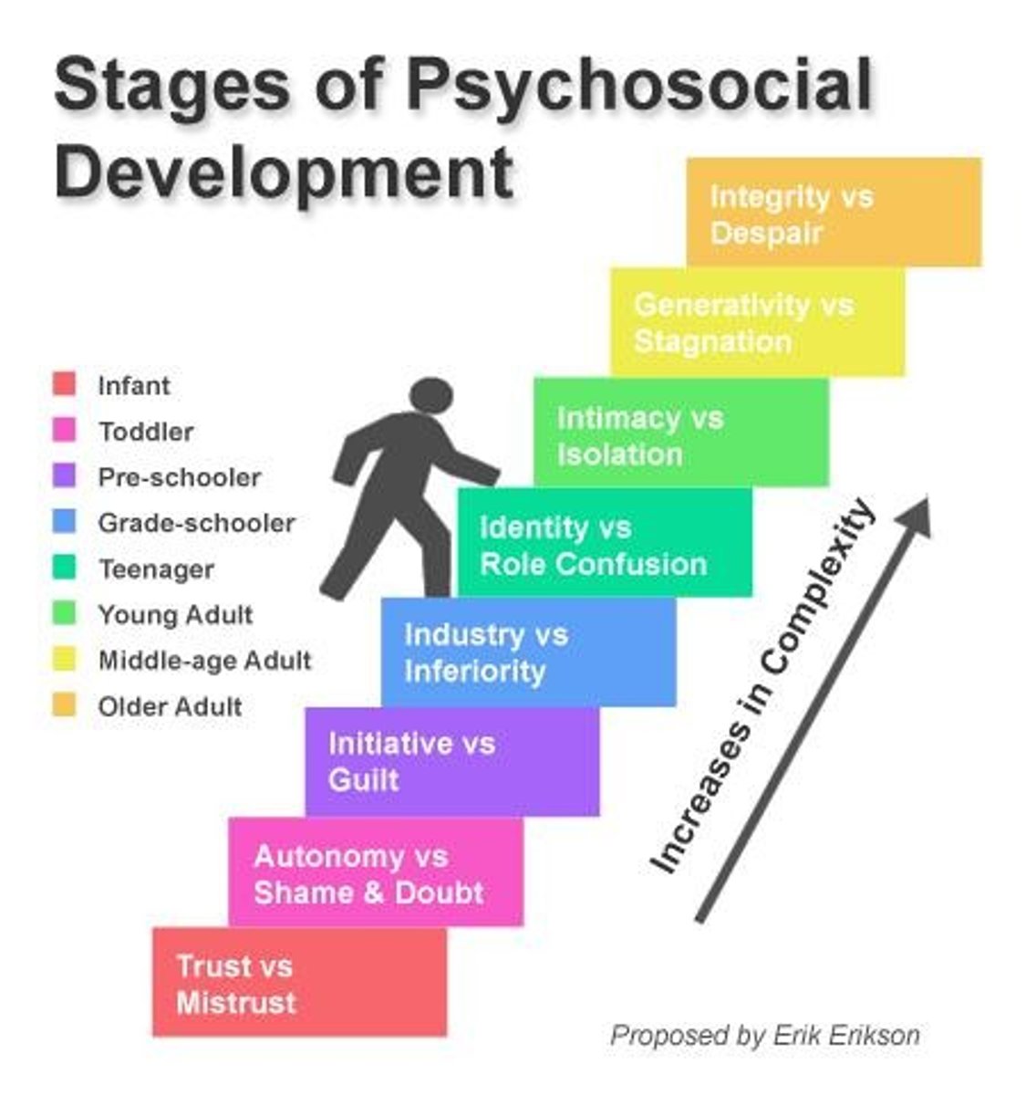 <p>Period of inner conflict during which one examines one's values and makes decisions about one's life roles.</p>