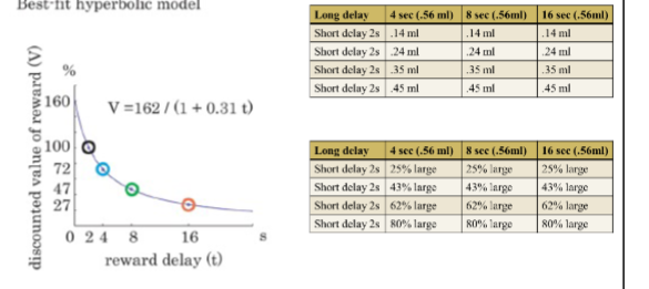<p>1) point of indifference tells us where small/immediate reward is same utility as large/delayed reward (delay is so long might as well get the small immediate reward)</p><p>2) at point of indifference, the larger reward has been discounted</p><p>3) plotting point of indiff for each delay gives us a hyperbolic function where x-axis = delay, y-axis = discounted value</p><p>4) we can quantify how time leads to discounting of the large reward; and say things like for the 16s 0.56ml reward, it has been discounted 25% making it be valued the same as the 2s 0.14ml reward.</p><p><strong>math</strong>: 0.56 × 0.25 = 0.14</p>
