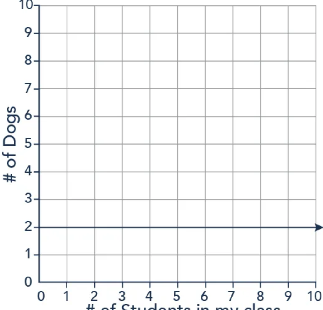 <p>What is a slope of zero? </p>