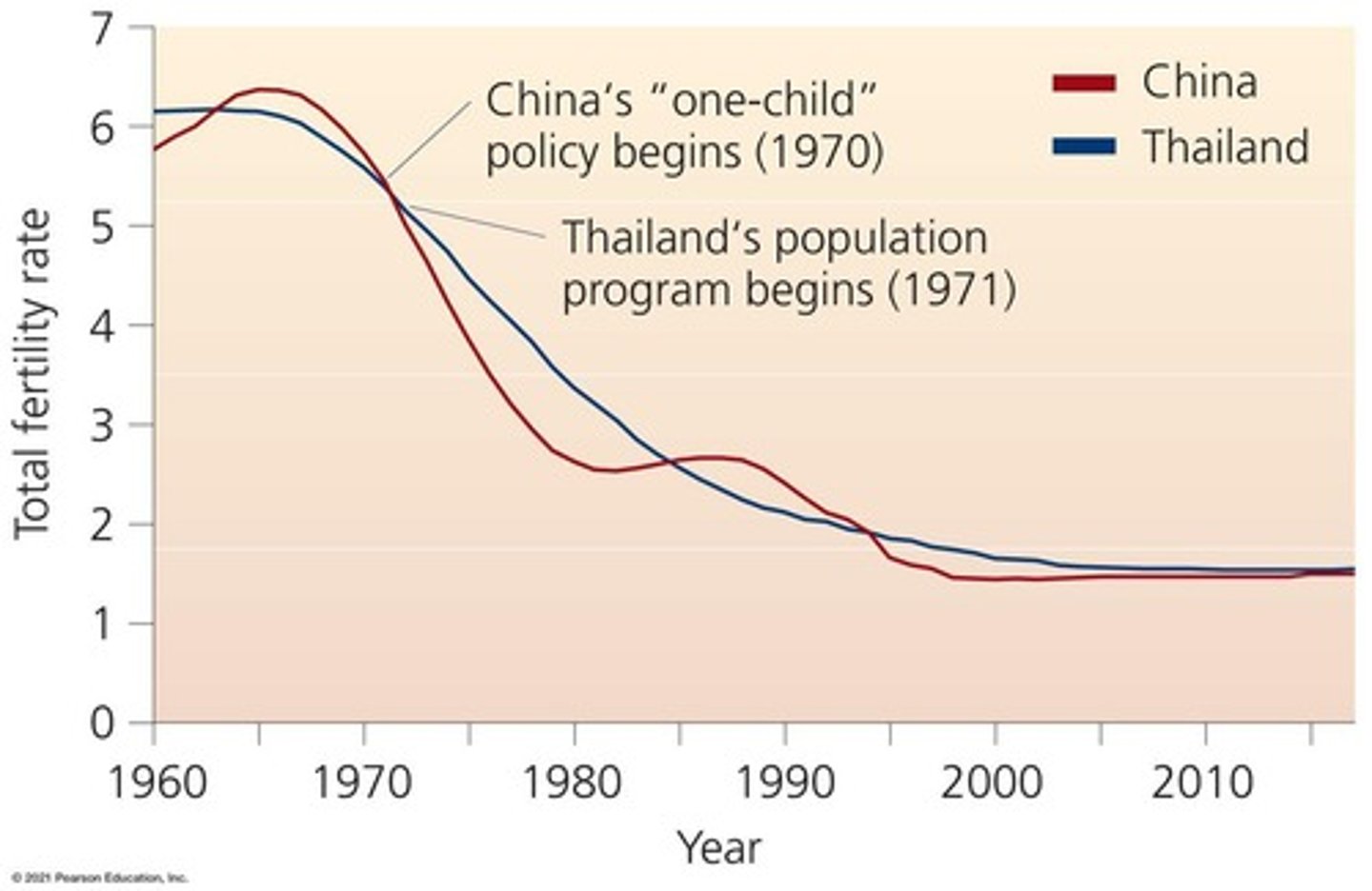 <p>China's policy limiting families to one child.</p>