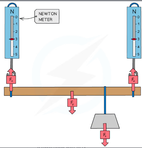 <p>method: take beam and replace supports with newton meters</p><ol><li><p>Use a meter ruler for the beam</p></li><li><p>Suspend it via two Newton meters, one on each side, that each hang from a clamp stand</p></li><li><p>F1 is the reading given on the left side Newton meter and F4 is the reading given on the right</p></li><li><p>Create a loop of string, tie a tight knot and slide the ruler through it</p></li><li><p>F3 will be the weight of a mass hook with 10 N weights suspended from this string</p></li><li><p>F2 is the weight of the beam OR</p></li><li><p>find centre of mass of the ruler (measure both sides and get midpoint). Balance the ruler on the pivot,mark and record</p></li><li><p>Find the weight/mass of the rule. Place the pivot between the 100g mass and the mark you made. Record d2 and d. Repeat by mvoign mass . F1D1</p></li></ol>