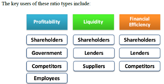 <p>Ratios perform diff purposes, what 3 main types are they grouped into? </p>