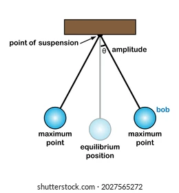 <ul><li><p>At the maximum downward displacement (left side) there is maximum acceleration</p></li><li><p>At the maximum upward displacement (right side) there is maximum acceleration</p></li><li><p>At the equilibrium position (middle) there is 0 acceleration</p></li></ul><p></p>