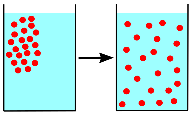 <p>Particles move from an area of high concentration to an area of lower concentration. Caused by the constant random motion of particles.</p>