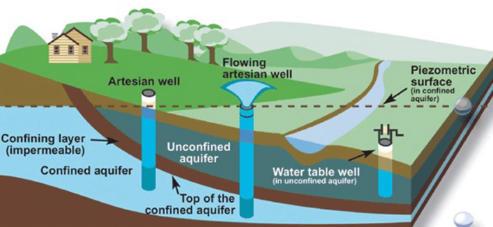 <p>natural pressure (as opposed to a pump)</p>
