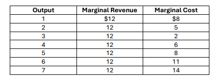 <p>determine the profit maximizing output from the table</p>
