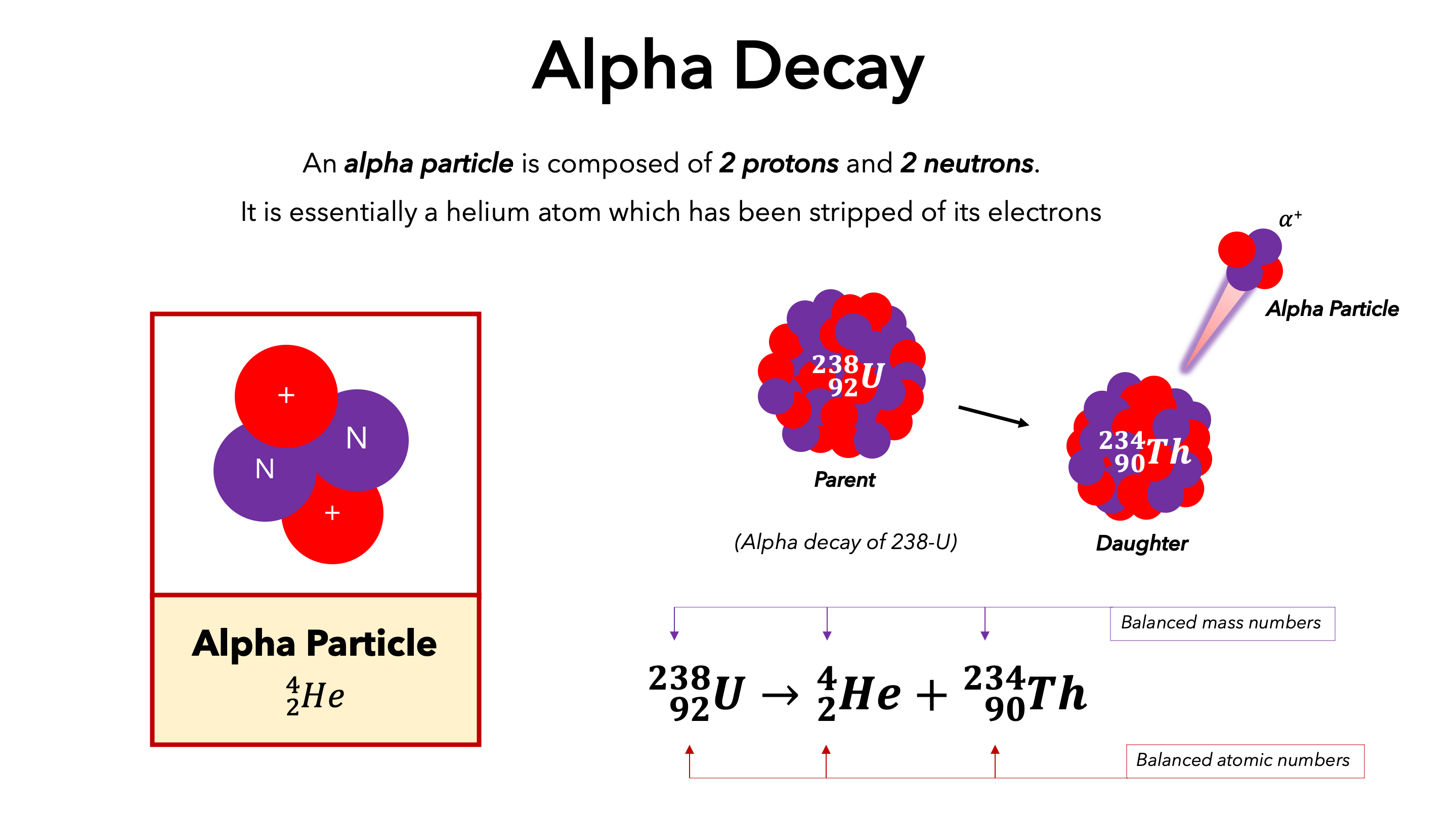 <p>Releases a <strong>He </strong>atom (2 protons and 2 neutrons)</p><p>Atomic # -2</p><p>Mass # -4 </p>