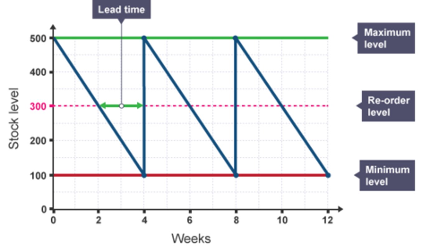 <p>(maximum daily usage rate * lead time) + safety stock</p>