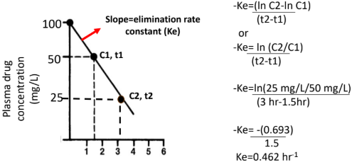 <ul><li><p>Ke represents the fraction of drug eliminated per unit time.</p></li><li><p>A Ke of 0.462 hrâ»Âč means ~46% of the remaining drug is eliminated per hour.</p></li><li><p>Elimination is proportional to how much drug is present (first-order).</p></li></ul><p></p>