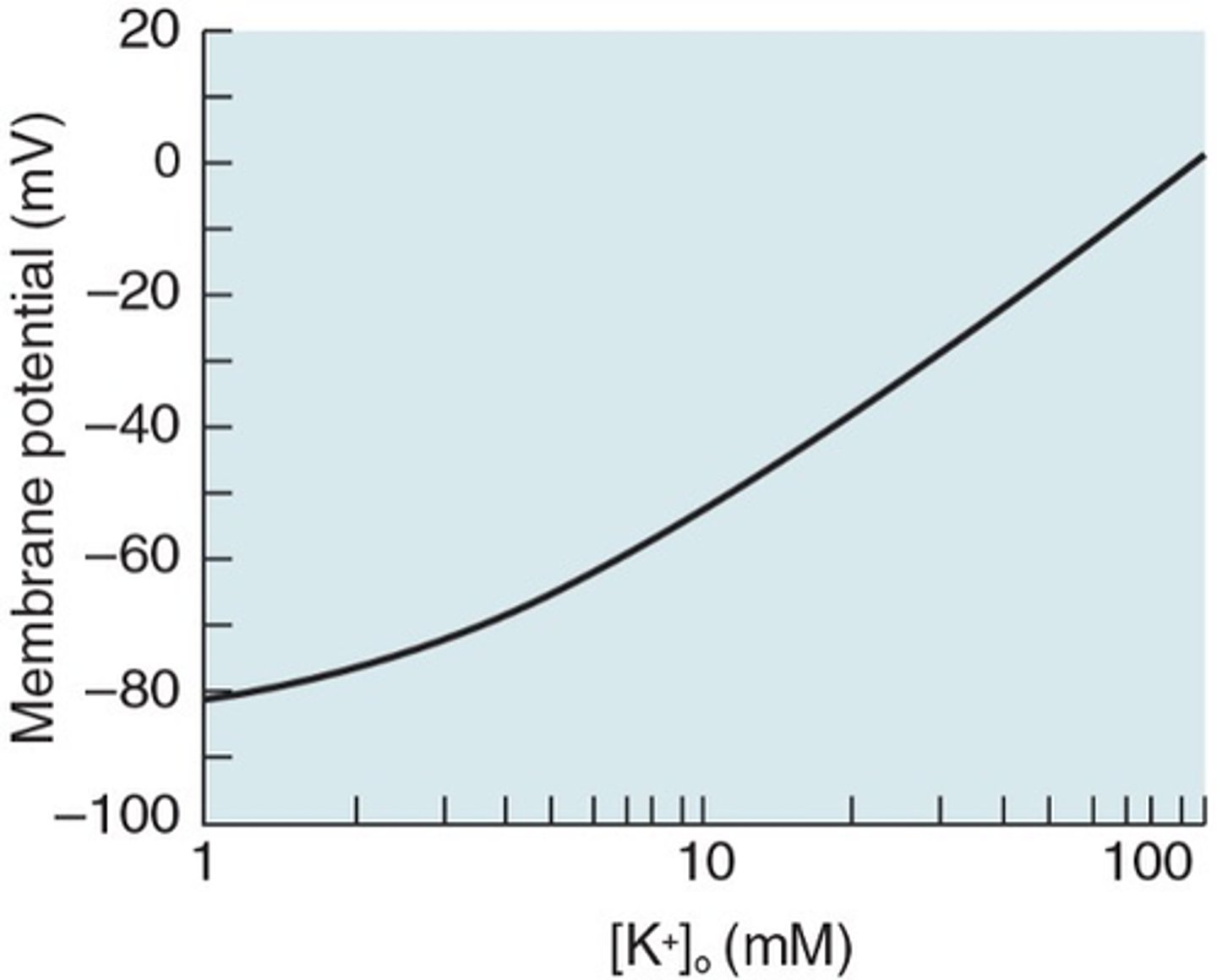 <p>Why do they remove K+ from the extracellular space?</p>