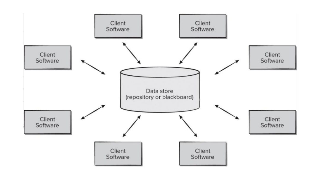 <p>Data Centered Architecture</p>