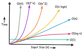 <p>A form of asymptomatic notation that belongs to a family of notations called the Bachmann-Landau notation or asymptomatic notation and describes how the rate of growth of a function scales with respect to some input size.</p>