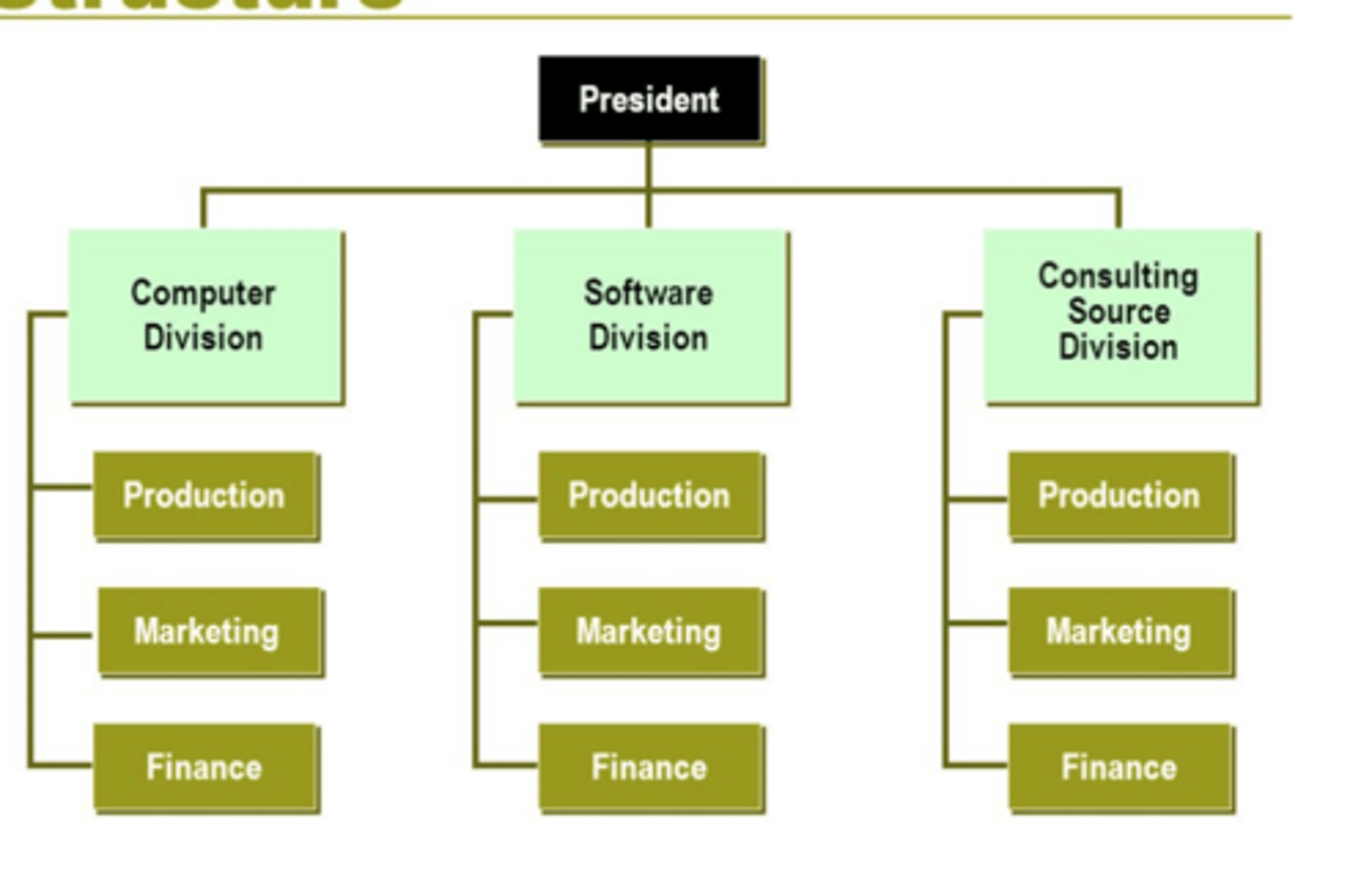 <p>departments are grouped together based on similar organizational outputs such as product/service OR geographic</p>