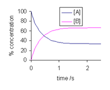 <p>in closed system</p><p>rate of forward reaction = rate of reverse reaction</p><p>concentrations of reactants and products remain constant</p><p>both reactions still take place</p>