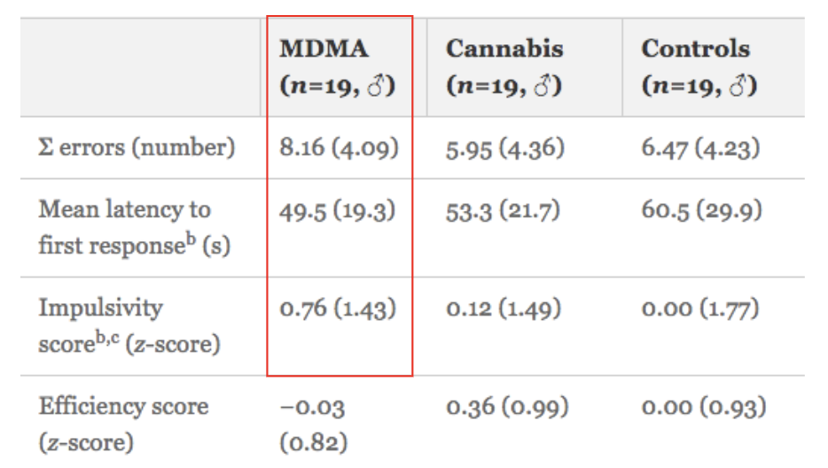 <p><span><span>Substance users vs. Control group in Matching Familiar Figure Test: </span></span></p><ul><li><p><span><span>MDMA users made a lot more errors but faster responses than the other two groups → Evidence for impulsivity</span></span></p></li></ul><p></p>
