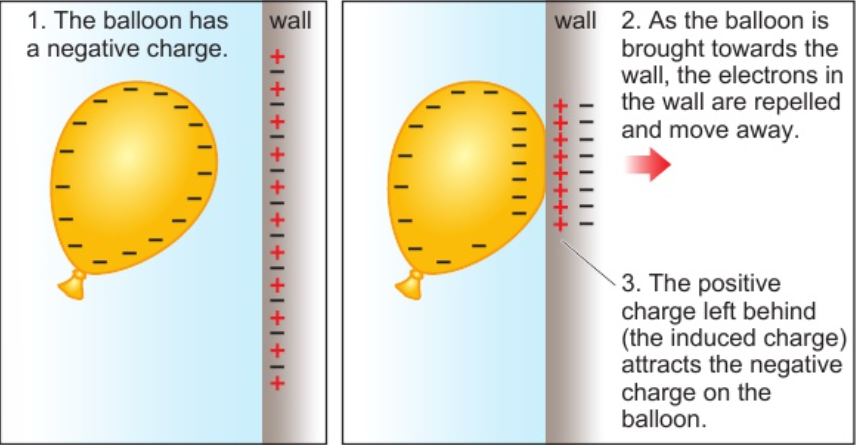 <p><strong>- balloon</strong> brought near wall</p><p><strong>- electrons in wall repelled</strong></p><p><strong>surface of wall</strong> becomes <strong>+ charged</strong></p><p><strong>no charges transferred</strong> from balloon</p><p><strong>+ charge</strong> on wall <strong>induced</strong></p>