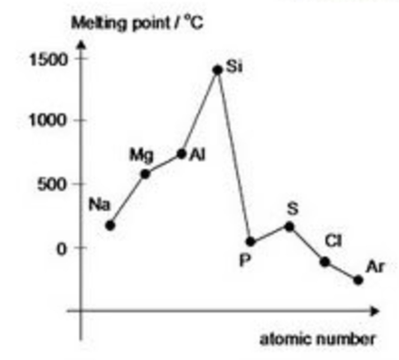 <p>Phosphorus (P4), Sulfur (S8) and Chlorine (Cl2) are simple molecular substances which consists of van de Waals.</p><p>The melting point depends on the strength of these van de Waals.</p><p>As sulfur is a larger molecule compared to phosphorus and chlorine, it increases slightly as the strength of the van de Waals are stronger</p><p>Argon - lowest melting point in period 3 as it exists as a monotonic element, weak van de Waals</p>