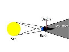 When an eclipse occurs the umbra is the very darkest part of the moon's shadow; cone shaped