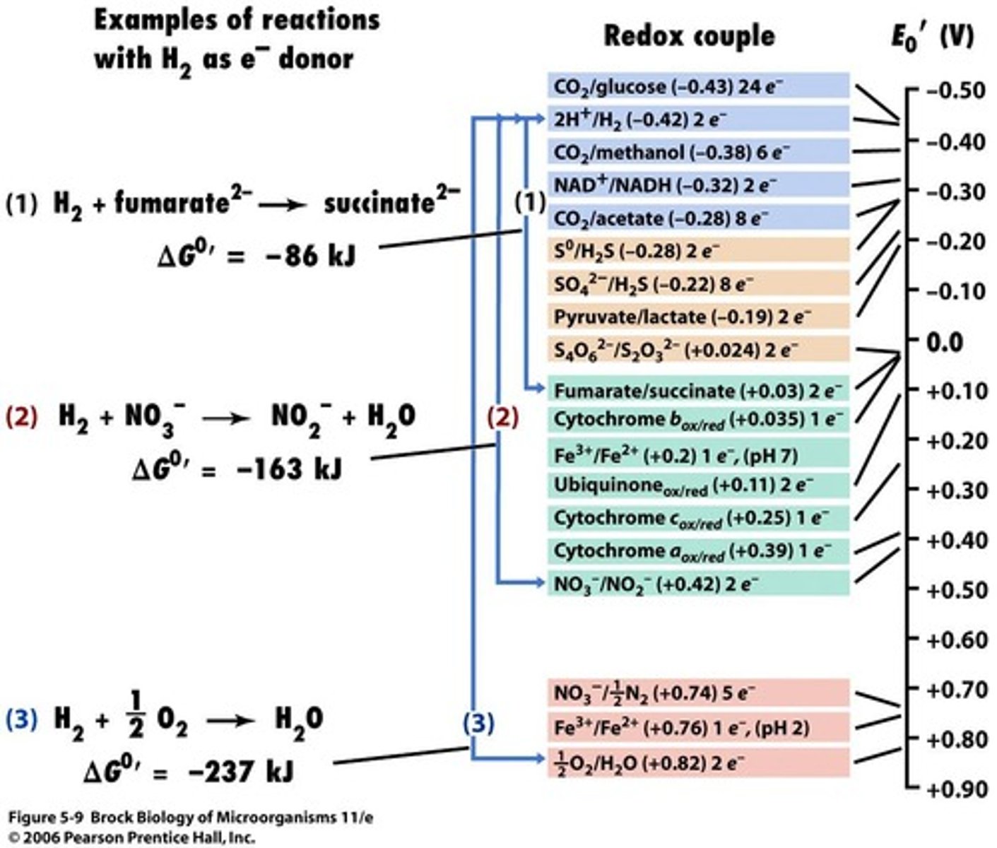 <p>The quantitative expression of the tendency of a compound to accept or release electrons.</p>