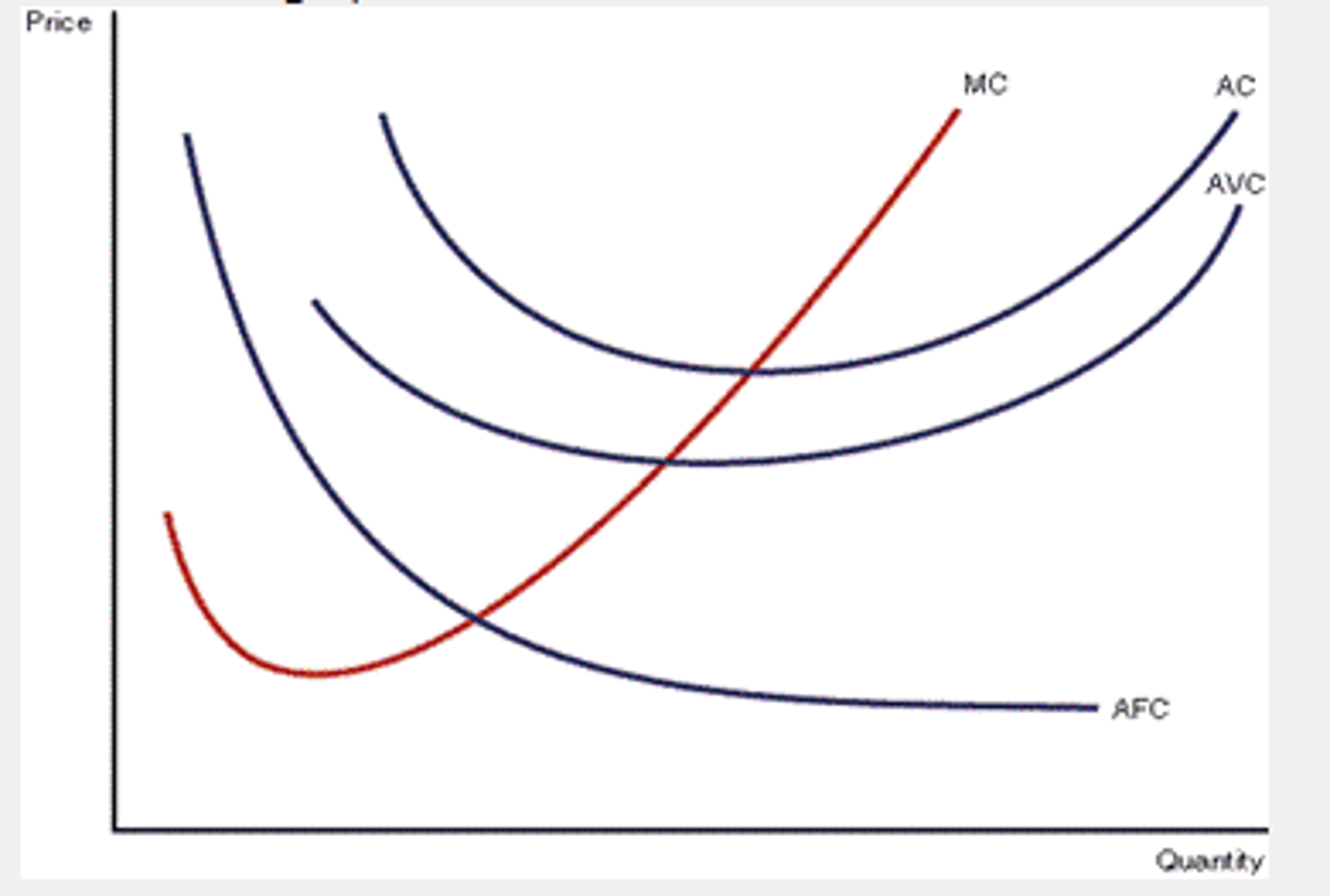 <p>Marginal cost line intersects the average cost line at the minimum point of the average cost curve</p><p>3 multiple choice options</p>