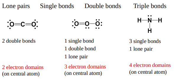 <p>electrons repel each other.</p><p>Electrons are found in various domains.</p>