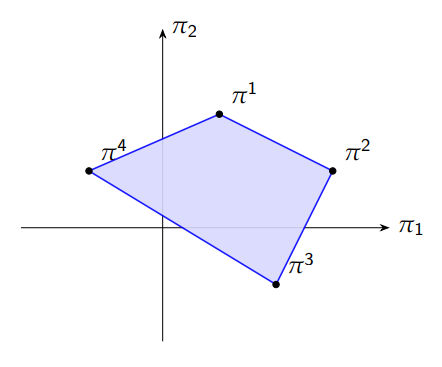 <ul><li><p>Given a set of vectors X = {x<sub>1</sub>, x<sub>2</sub>, . . . , x<sub>k</sub>} in R<sub>n</sub> , we define the convex hull of X as the smallest convex set containing X </p></li><li><p>Co(X) ={x ∈ R<sup>n</sup>: ∃(α<sub>1</sub>, . . . , α<sub>k</sub>) ∈ R<sup>k</sup>, <sup>k</sup>∑<sub>j=1</sub> α<sub>j</sub> = 1, such that x = <sup>k</sup>∑<sub>j=1</sub> α<sub>j </sub>x<sup>j</sup></p></li><li><p>This essentially defines the smallest possible graphical space which includes all of the vectors</p><ul><li><p>Every combination of different values (line segments between them) lies within or on the boundary of the set</p></li></ul></li><li><p>Extended to economics, this defines the set of all possible payoffs</p></li></ul><p></p>