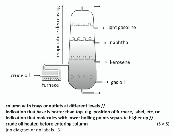 <p>Separation on basis of boiling point / </p><p>smaller or lower b.p. at top /</p><p>larger or higher b.p. at base</p><p></p>