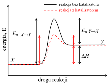 <p><span style="line-height: 150%;"><span>minimalna energia, jaką muszą posiadać reagujące cząsteczki, by utworzyć kompleks aktywny i przejść do stanu reakcji.</span></span></p><p class="MsoNormal" style="text-align: justify;"><span style="line-height: 150%;"><span>Katalizator obniża energię aktywacji (Ea), tworząc alternatywną drogę reakcji o mniejszym zapotrzebowaniu energetycznym.</span></span></p><p class="MsoListParagraph" style="text-align: justify;"></p>