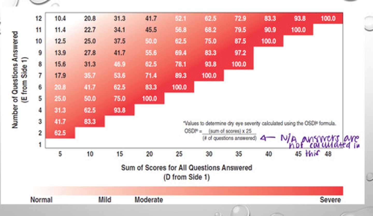 <p>A patient's responses to the Ocular Surface Disease Index 12 test will be scored. Which indicates higher dryness levels: 0 or 100?</p>