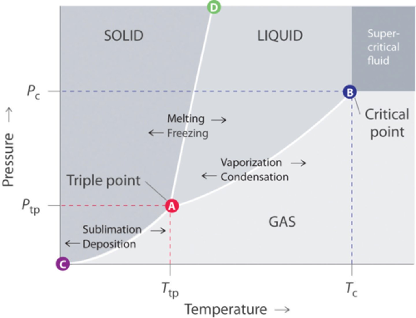 <p>at certain combinations of temperature and pressure, ice changes directly to steam without becoming a liquid first</p>