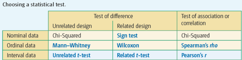 <ol><li><p>Difference or correlation</p></li><li><p>Experimental design</p></li><li><p>Levels of measurement</p></li></ol>