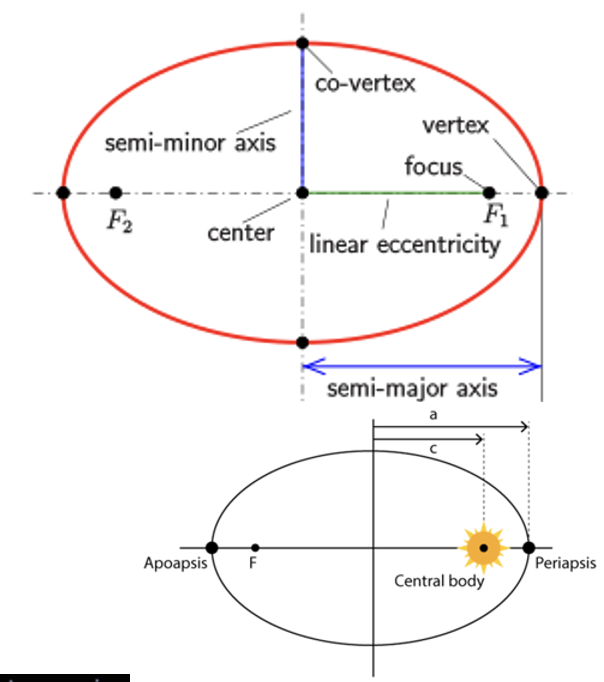 <p>Planets move in elliptical orbits with the Sun as a focus</p><ul><li><p>apo = further away from central body</p></li><li><p>peri = closer to central body</p></li></ul><table style="min-width: 50px"><colgroup><col style="min-width: 25px"><col style="min-width: 25px"></colgroup><tbody><tr><td colspan="1" rowspan="1" style="width:221.3pt;border:solid windowtext 1.0pt;
  mso-border-alt:solid windowtext .5pt;padding:0cm 5.4pt 0cm 5.4pt"><p class="MsoNormal"><strong>Eccentricity</strong> – how flat the ellipse is</p><p class="MsoNormal">e.g. Large eccentricity = Halley’s comment</p><p class="MsoNormal">e.g. Low eccentricity = Earth</p></td><td colspan="1" rowspan="1" style="width:125.55pt;border:solid windowtext 1.0pt;
  border-left:none;mso-border-left-alt:solid windowtext .5pt;mso-border-alt:
  solid windowtext .5pt;padding:0cm 5.4pt 0cm 5.4pt"><p class="MsoNormal">e = c/a</p></td></tr><tr><td colspan="1" rowspan="1" style="width:221.3pt;border:solid windowtext 1.0pt;
  border-top:none;mso-border-top-alt:solid windowtext .5pt;mso-border-alt:solid windowtext .5pt;
  padding:0cm 5.4pt 0cm 5.4pt"><p class="MsoNormal"><strong>Semi-major axis </strong>- average distance from the central body</p></td><td colspan="1" rowspan="1" style="width:125.55pt;border-top:none;border-left:
  none;border-bottom:solid windowtext 1.0pt;border-right:solid windowtext 1.0pt;
  mso-border-top-alt:solid windowtext .5pt;mso-border-left-alt:solid windowtext .5pt;
  mso-border-alt:solid windowtext .5pt;padding:0cm 5.4pt 0cm 5.4pt"><p class="MsoNormal">a</p></td></tr><tr><td colspan="1" rowspan="1" style="width:221.3pt;border:solid windowtext 1.0pt;
  border-top:none;mso-border-top-alt:solid windowtext .5pt;mso-border-alt:solid windowtext .5pt;
  padding:0cm 5.4pt 0cm 5.4pt"><p class="MsoNormal"><strong>Semi-minor axis</strong></p></td><td colspan="1" rowspan="1" style="width:125.55pt;border-top:none;border-left:
  none;border-bottom:solid windowtext 1.0pt;border-right:solid windowtext 1.0pt;
  mso-border-top-alt:solid windowtext .5pt;mso-border-left-alt:solid windowtext .5pt;
  mso-border-alt:solid windowtext .5pt;padding:0cm 5.4pt 0cm 5.4pt"><p class="MsoNormal">b</p></td></tr><tr><td colspan="1" rowspan="1" style="width:221.3pt;border:solid windowtext 1.0pt;
  border-top:none;mso-border-top-alt:solid windowtext .5pt;mso-border-alt:solid windowtext .5pt;
  padding:0cm 5.4pt 0cm 5.4pt"><p>distance to focus</p></td><td colspan="1" rowspan="1" style="width:125.55pt;border-top:none;border-left:
  none;border-bottom:solid windowtext 1.0pt;border-right:solid windowtext 1.0pt;
  mso-border-top-alt:solid windowtext .5pt;mso-border-left-alt:solid windowtext .5pt;
  mso-border-alt:solid windowtext .5pt;padding:0cm 5.4pt 0cm 5.4pt"><p class="MsoNormal">c</p></td></tr><tr><td colspan="1" rowspan="1" style="width:221.3pt;border:solid windowtext 1.0pt;
  border-top:none;mso-border-top-alt:solid windowtext .5pt;mso-border-alt:solid windowtext .5pt;
  padding:0cm 5.4pt 0cm 5.4pt"><p>distance to periapsis</p></td><td colspan="1" rowspan="1" style="width:125.55pt;border-top:none;border-left:
  none;border-bottom:solid windowtext 1.0pt;border-right:solid windowtext 1.0pt;
  mso-border-top-alt:solid windowtext .5pt;mso-border-left-alt:solid windowtext .5pt;
  mso-border-alt:solid windowtext .5pt;padding:0cm 5.4pt 0cm 5.4pt"><p class="MsoNormal">= a - c</p></td></tr><tr><td colspan="1" rowspan="1" style="width:221.3pt;border:solid windowtext 1.0pt;
  border-top:none;mso-border-top-alt:solid windowtext .5pt;mso-border-alt:solid windowtext .5pt;
  padding:0cm 5.4pt 0cm 5.4pt"><p>distance to apoapsis</p></td><td colspan="1" rowspan="1" style="width:125.55pt;border-top:none;border-left:
  none;border-bottom:solid windowtext 1.0pt;border-right:solid windowtext 1.0pt;
  mso-border-top-alt:solid windowtext .5pt;mso-border-left-alt:solid windowtext .5pt;
  mso-border-alt:solid windowtext .5pt;padding:0cm 5.4pt 0cm 5.4pt"><p class="MsoNormal">= a + c</p></td></tr><tr><td colspan="1" rowspan="1"><p>average radius</p></td><td colspan="1" rowspan="1"><p>distance to apo + distance to peri</p><p>÷2</p></td></tr></tbody></table><p></p>