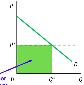 <p>The amount that consumers pay in total for Q units</p><p>Calculated as: Price x Quantity</p><p>The green box is the Consumer expenditure</p><ul><li><p><strong>This also becomes producer revenue&nbsp;</strong></p></li></ul><p></p>