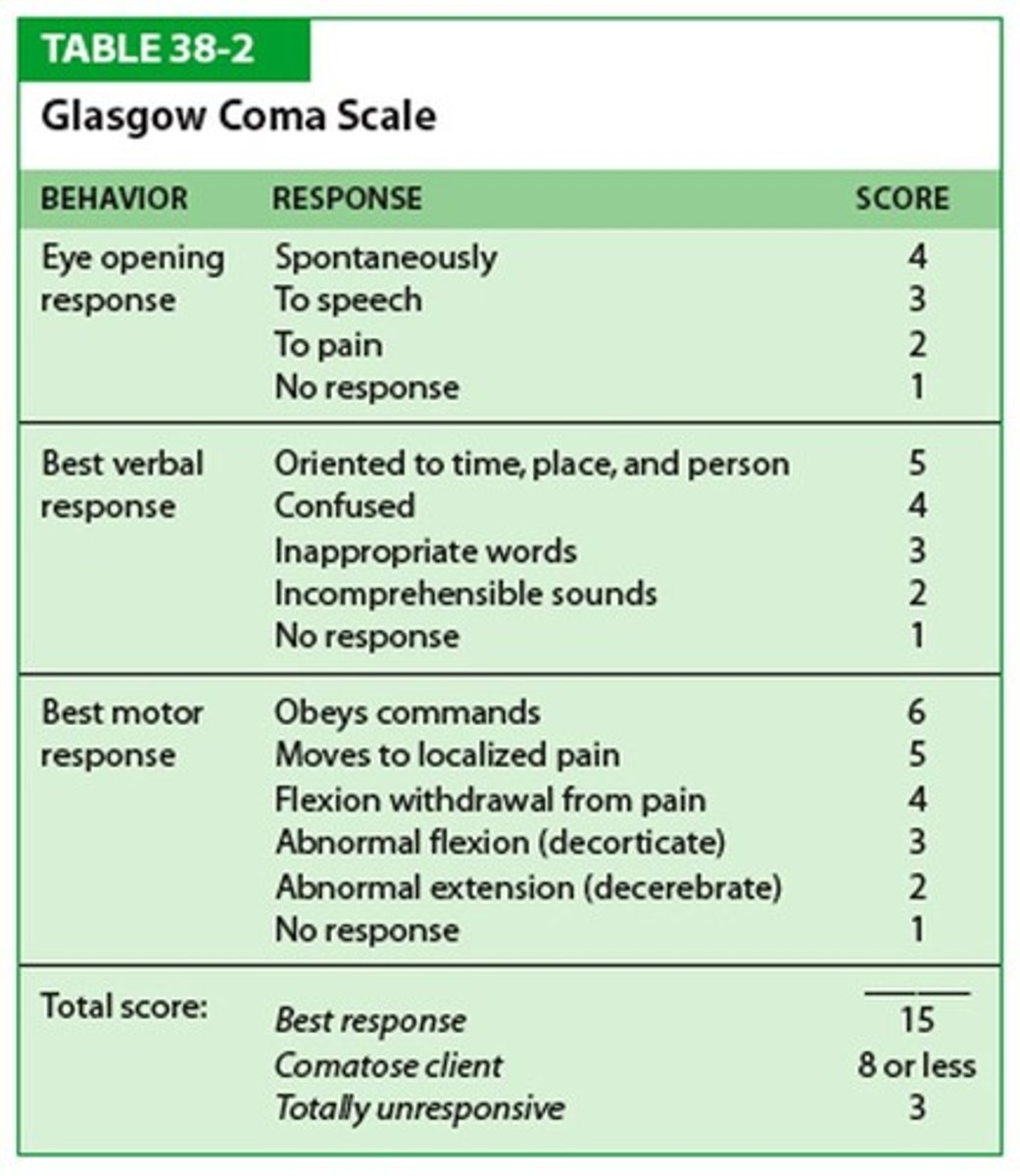 <p>Eye Opening</p><p>4-Spontaneous</p><p>3-To sound</p><p>2-Pain</p><p>1-Never</p><p>Motor Response</p><p>6-Obeys commands</p><p>5-Localizes to pain</p><p>4-Normal flexion withdrawal</p><p>3-Abnormal flexion</p><p>2-Extension</p><p>1-None</p><p>Verbal Response</p><p>5-Oriented</p><p>4-Confused conversation</p><p>3-Inappropriate words</p><p>2-Incomprehensible sounds</p><p>1-None</p>