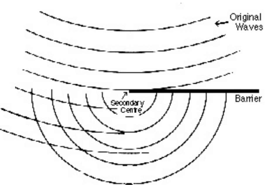<p>The process by which wave energy spreads perpendicularly to the dominant direction of wave propagation</p>