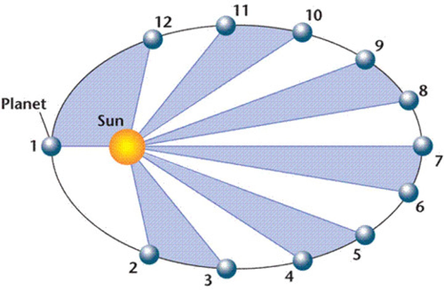 <p>The line from the Sun to any planet sweeps out equal areas of space in equal time intervals</p>