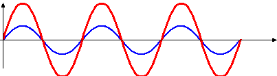 <p>what are standing/stationary waves? which wave is the stationary wave in this image?</p>
