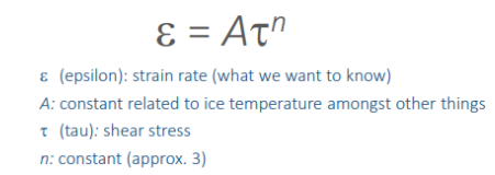 <ul><li><p><span>Internal deformation/ice creep due to gravity acting on ice mass (driving stress)</span></p><ul><li><p><span>Results from movement within or between ice crystals&nbsp;</span></p></li><li><p><span>Above yield stress but below brittle failure (not forming cravasses)</span></p></li></ul></li><li><p><span>Glen’s flow law (Glen, 1955; Nye 1957) based on laboratory measurements of ice deformation</span></p></li></ul><ul><li><p><span>Strain rate roughly scales with the cube of the stress (if stress doubles, strain increases by a factor of 8)</span></p></li><li><p><span>Internal deformation velocity (UF ) profile – increases towards the surface because sum of deformation in each layer</span></p></li><li><p><span>Rate of most deformation is at the bottom due to more shear stress - lessens at the top</span></p></li></ul><p></p>