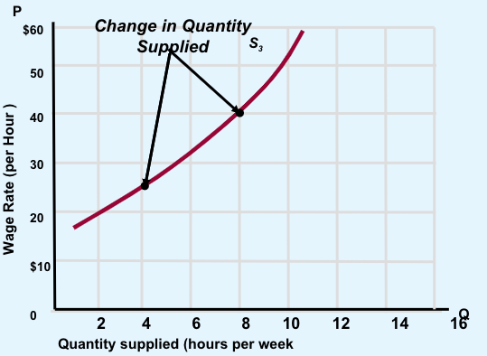 <ul><li><p>Point on the supply curve corresponding to a specific price </p></li><li><p>Changes in the price of the product or service indicates a movemenet along the supply curve </p></li></ul><p></p>