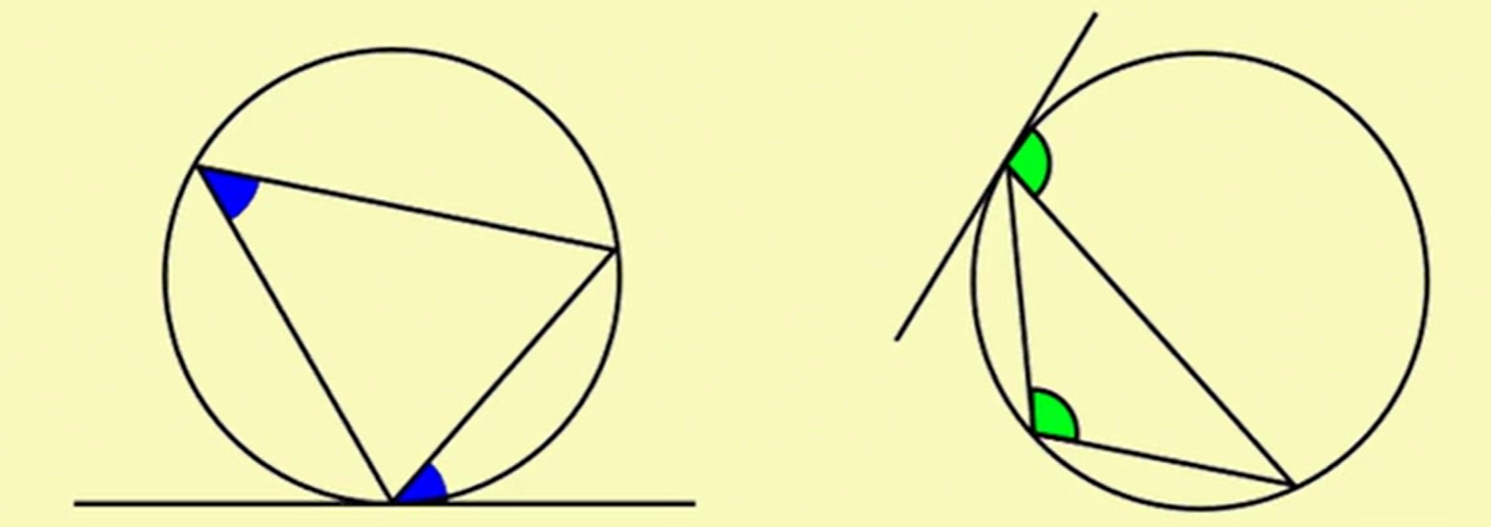 <p>Alternate Segment Theorem:</p><p>The angle that lies between the a tangent and a chord is equal to the angle subtended by the same chord in an alternate segment.</p><p>Different versions of the same theorem</p>