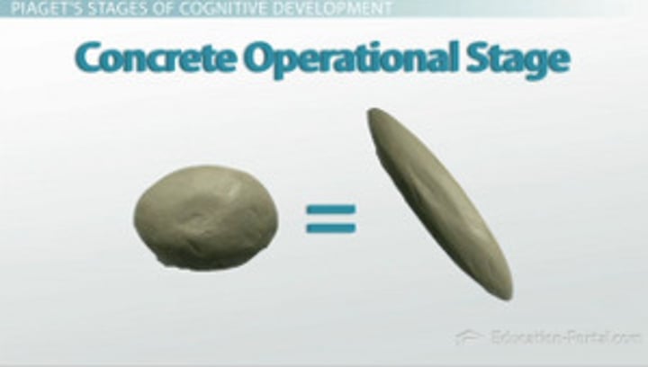 <p>Piaget's 3rd stage of COGNITIVE development during which children gain the mental operations that enable them to think logically about concrete events</p>